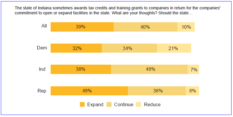 Indiana business incentives